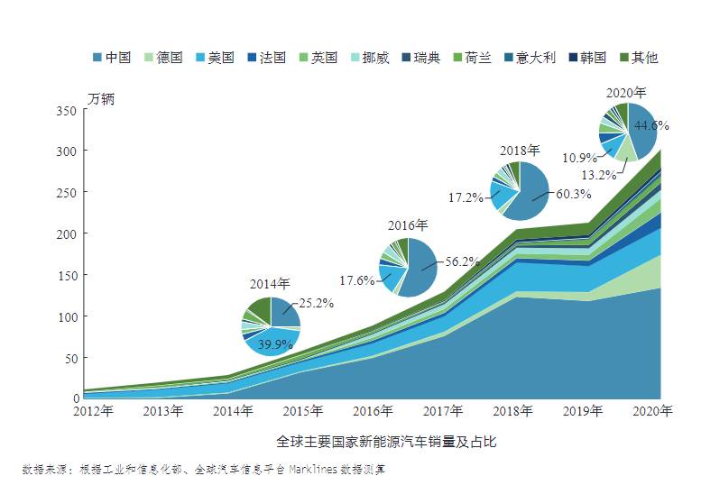 中国新能源汽车销量连续六年全球第一，生态效益很显著